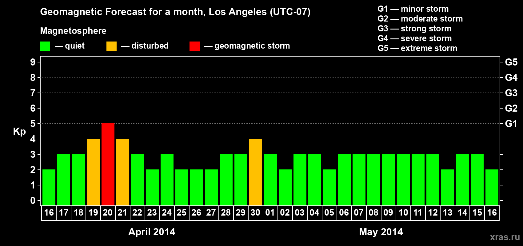 Forecast of the daily maximal value of geomagnetic index&nbsp;Kp for <b>1 month</b> (31 days) <b>from Apr 16, 2014 to May 16, 2014</b>