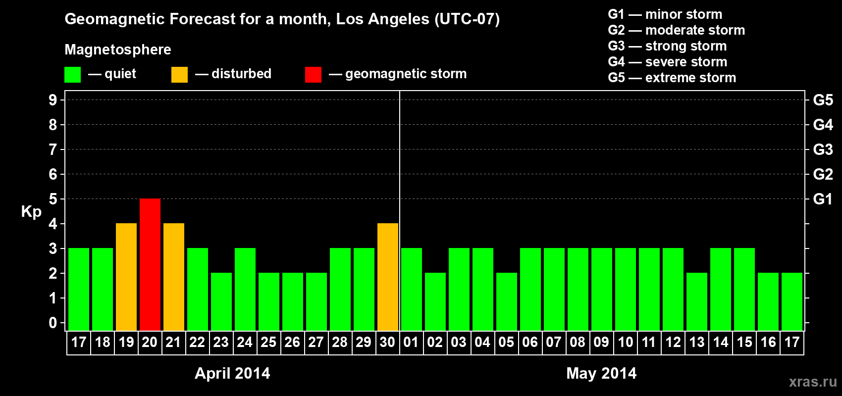 Forecast of the daily maximal value of geomagnetic index&nbsp;Kp for <b>1 month</b> (31 days) <b>from Apr 17, 2014 to May 17, 2014</b>