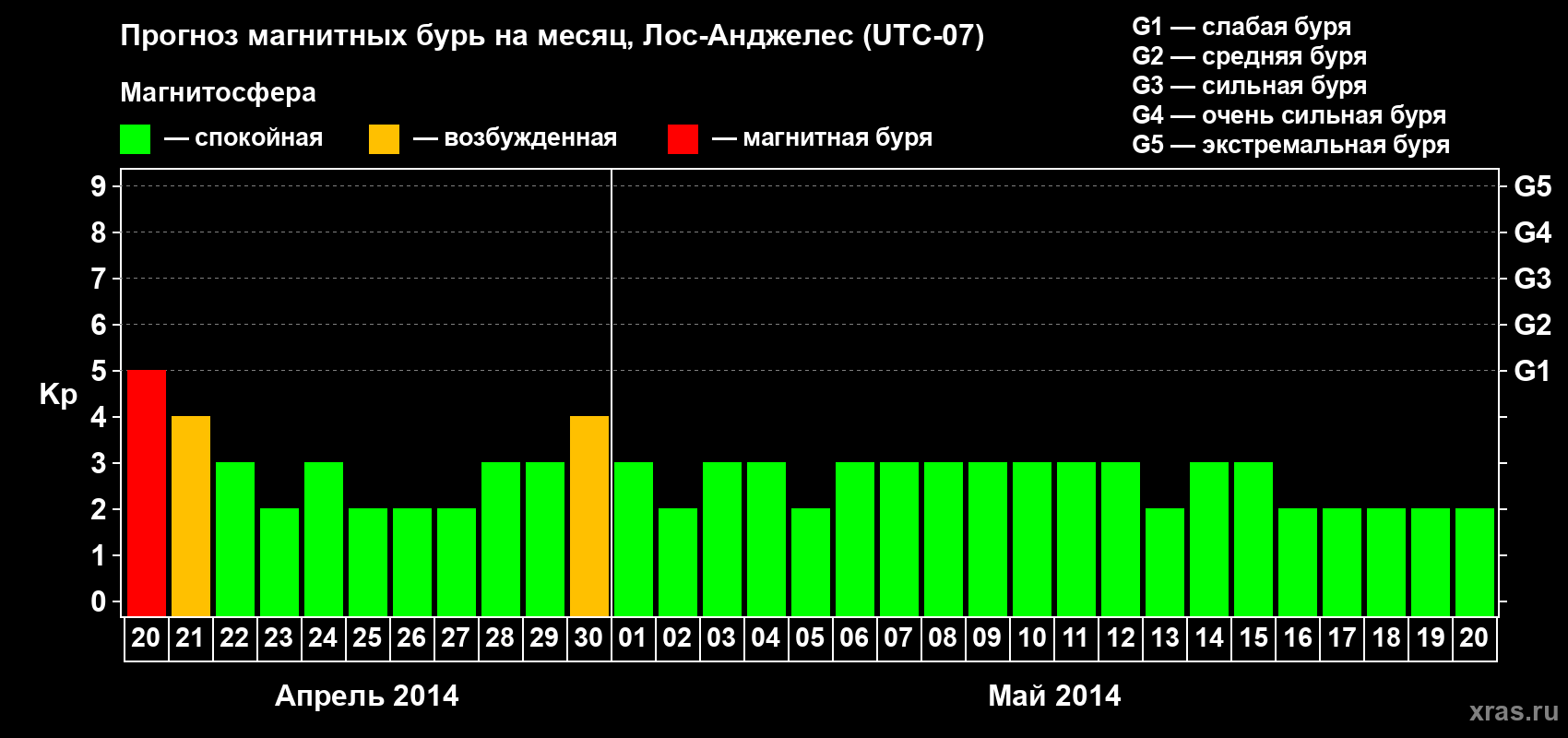 Прогноз максимального суточного геомагнитного индекса&nbsp;Kp на <b>1 месяц</b> (31 день) <b>с 20 апреля по 20 мая 2014 г</b>
