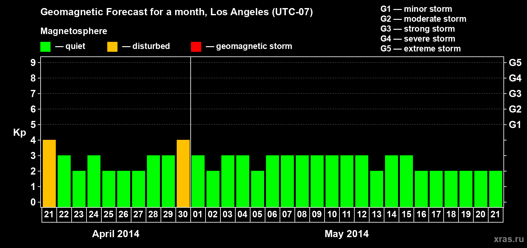 Forecast of the daily maximal value of geomagnetic index&nbsp;Kp for <b>1 month</b> (31 days) <b>from Apr 21, 2014 to May 21, 2014</b>