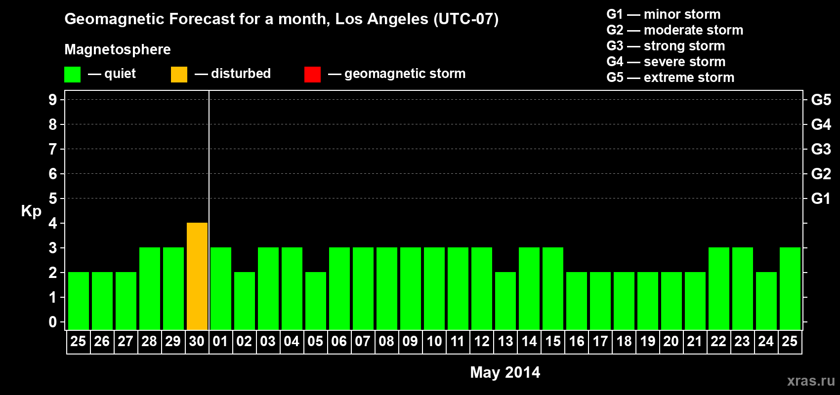 Forecast of the daily maximal value of geomagnetic index&nbsp;Kp for <b>1 month</b> (31 days) <b>from Apr 25, 2014 to May 25, 2014</b>