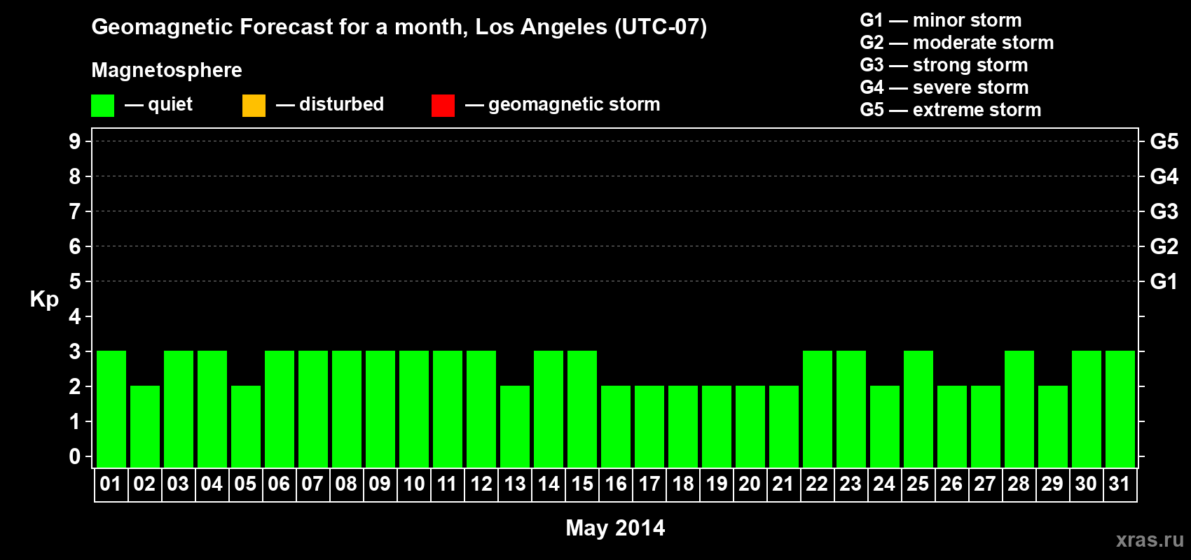 Forecast of the daily maximal value of geomagnetic index Kp for <b>1 month</b> (31 days) <b>from May 01, 2014 to May 31, 2014</b>