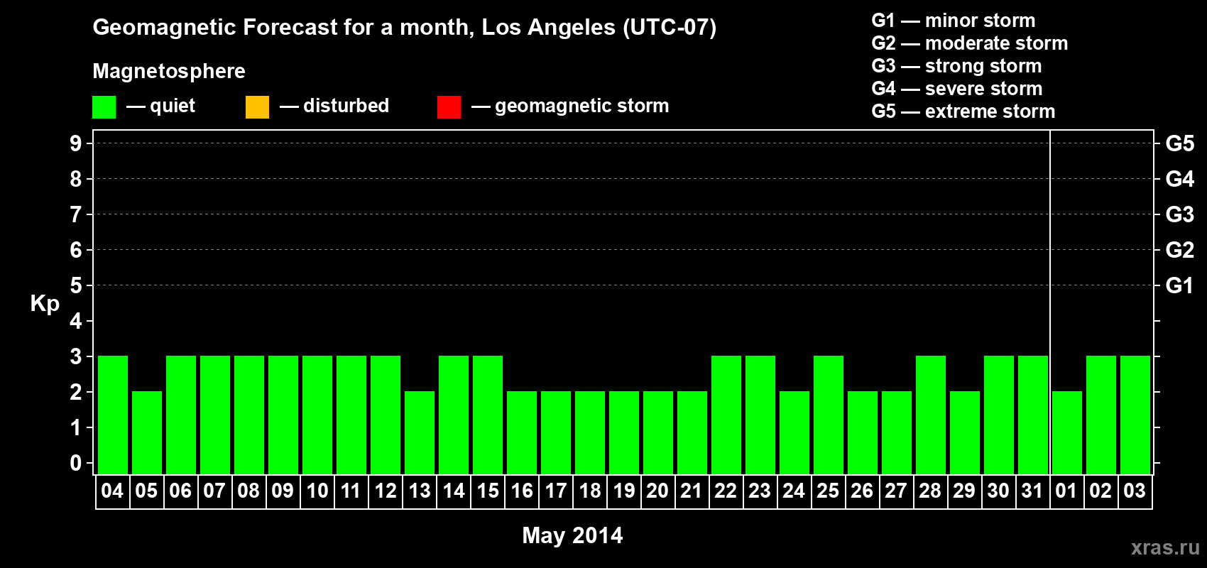Forecast of the daily maximal value of geomagnetic index&nbsp;Kp for <b>1 month</b> (31 days) <b>from May 04, 2014 to Jun 03, 2014</b>