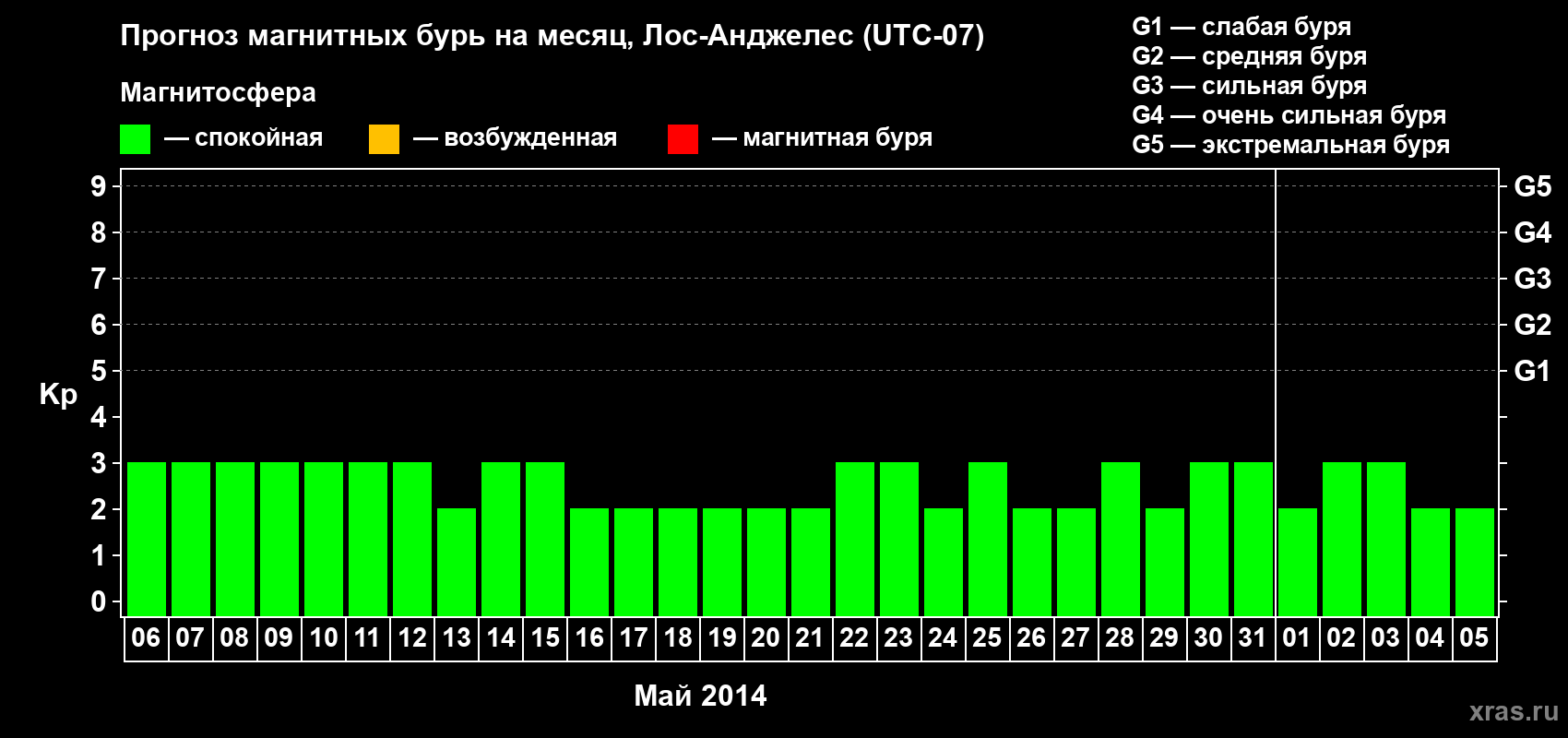 Прогноз максимального суточного геомагнитного индекса&nbsp;Kp на <b>1 месяц</b> (31 день) <b>с 06 мая по 05 июня 2014 г</b>