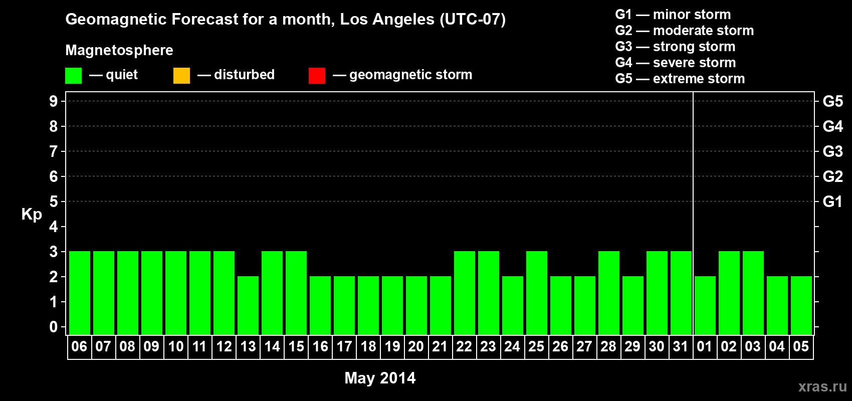 Forecast of the daily maximal value of geomagnetic index&nbsp;Kp for <b>1 month</b> (31 days) <b>from May 06, 2014 to Jun 05, 2014</b>