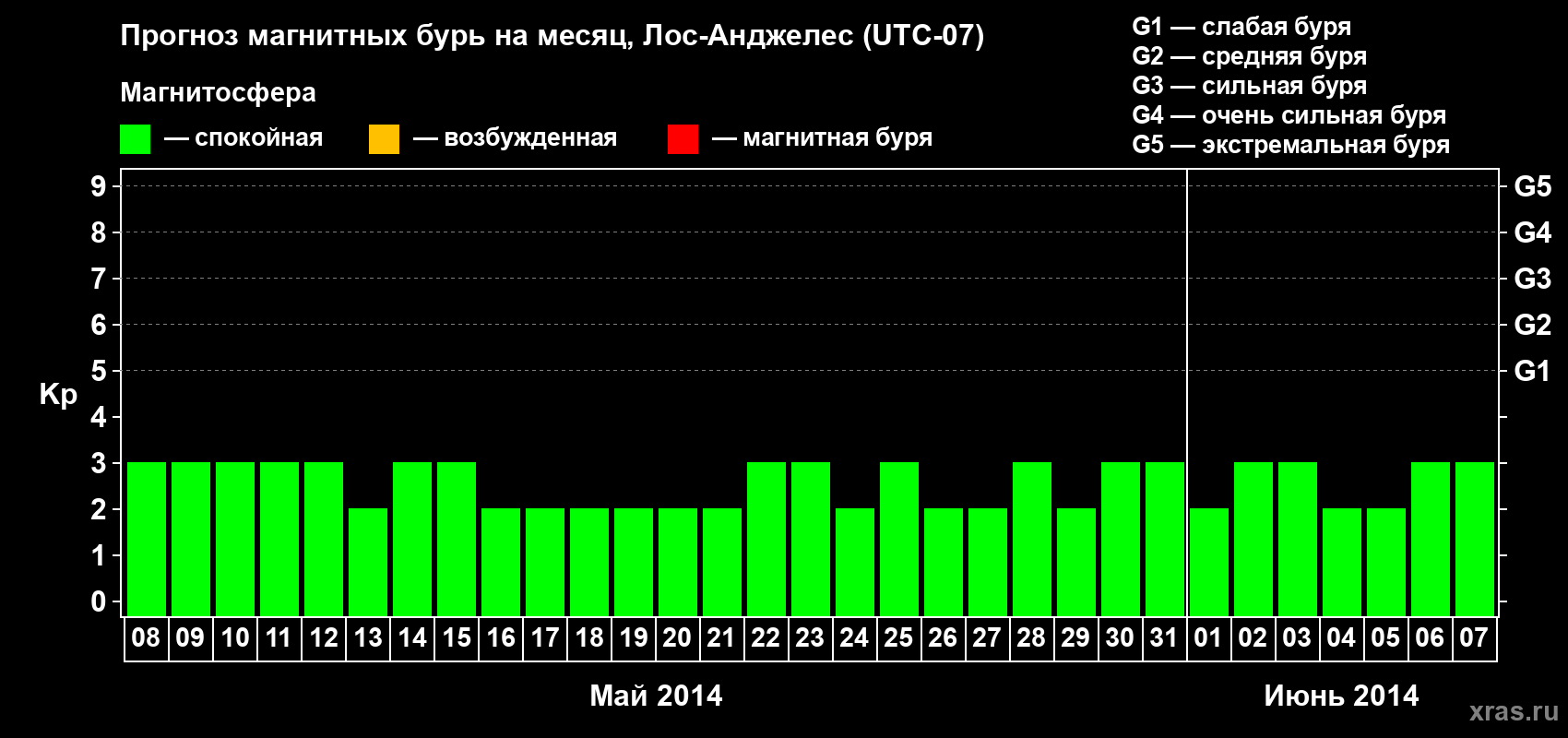 Прогноз максимального суточного геомагнитного индекса&nbsp;Kp на <b>1 месяц</b> (31 день) <b>с 08 мая по 07 июня 2014 г</b>