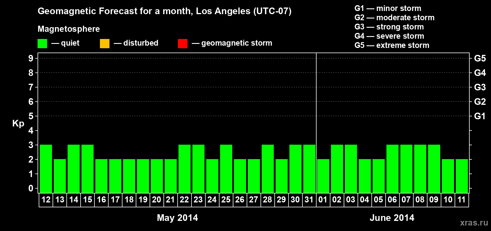 Forecast of the daily maximal value of geomagnetic index Kp for <b>1 month</b> (31 days) <b>from May 12, 2014 to Jun 11, 2014</b>