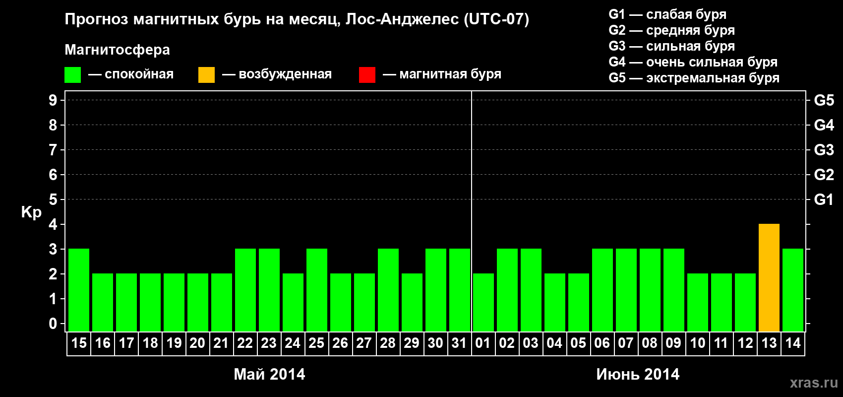 Прогноз максимального суточного геомагнитного индекса Kp на <b>1 месяц</b> (31 день) <b>с 15 мая по 14 июня 2014 г</b>