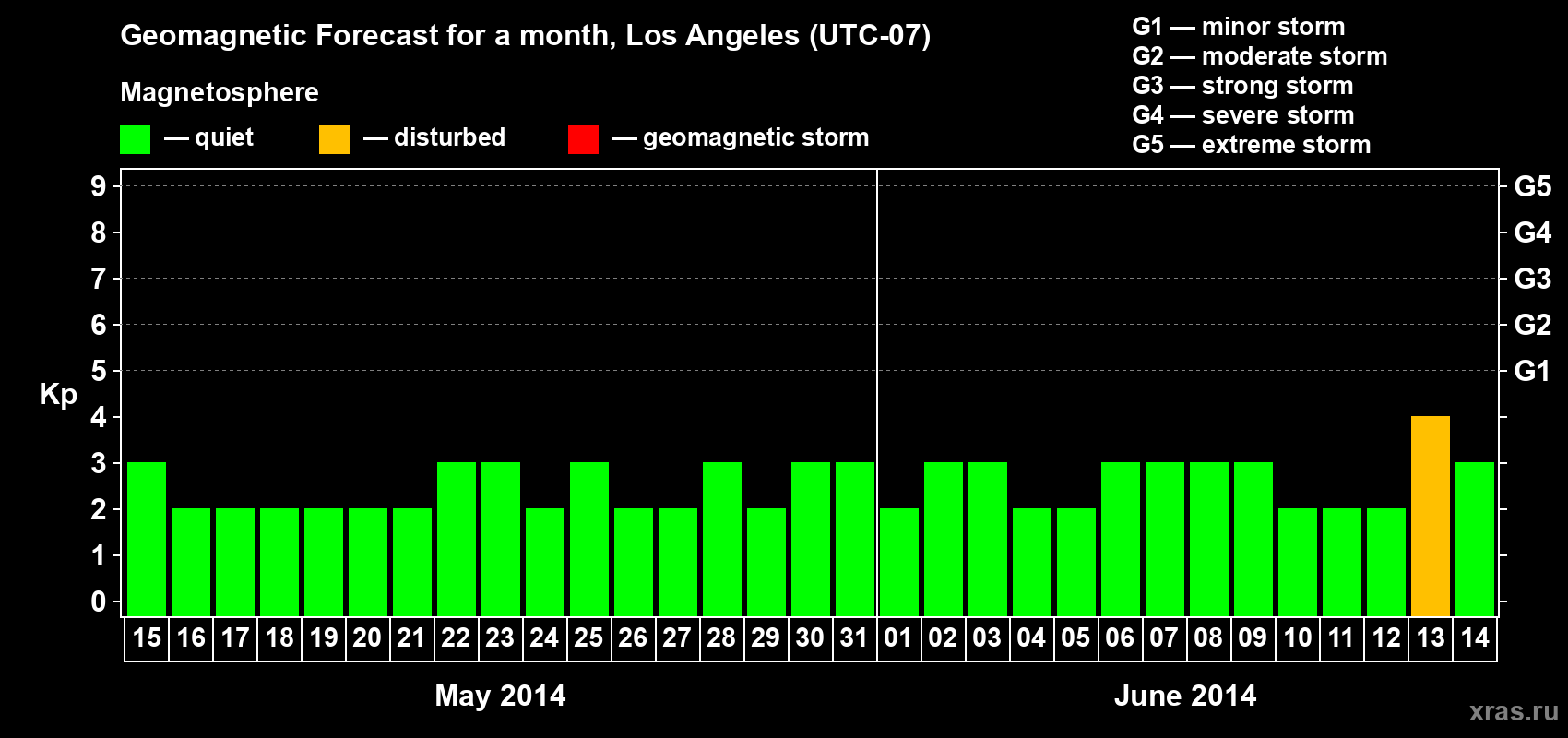 Forecast of the daily maximal value of geomagnetic index Kp for <b>1 month</b> (31 days) <b>from May 15, 2014 to Jun 14, 2014</b>