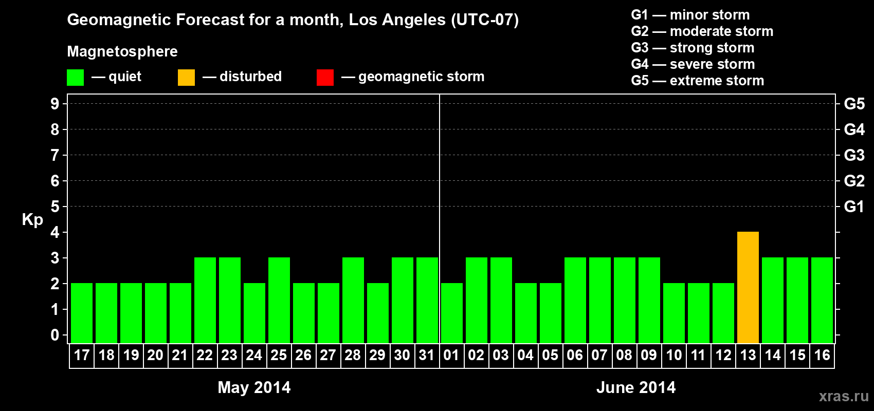 Forecast of the daily maximal value of geomagnetic index Kp for <b>1 month</b> (31 days) <b>from May 17, 2014 to Jun 16, 2014</b>