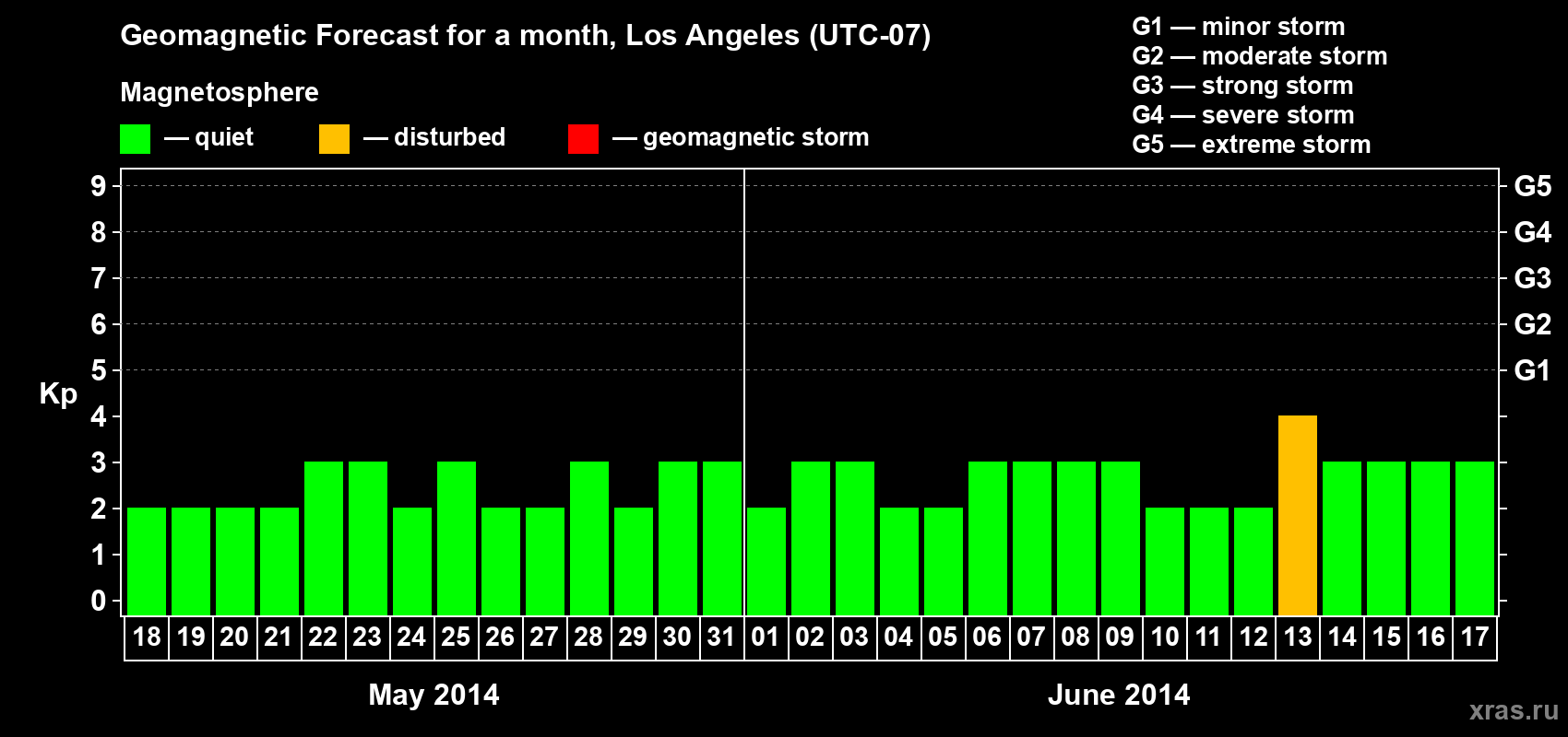 Forecast of the daily maximal value of geomagnetic index Kp for <b>1 month</b> (31 days) <b>from May 18, 2014 to Jun 17, 2014</b>