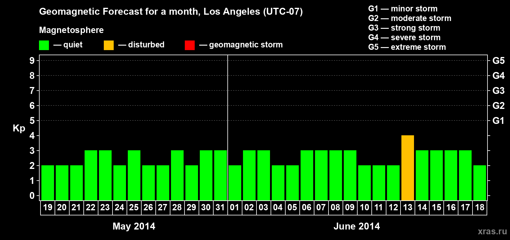 Forecast of the daily maximal value of geomagnetic index Kp for <b>1 month</b> (31 days) <b>from May 19, 2014 to Jun 18, 2014</b>