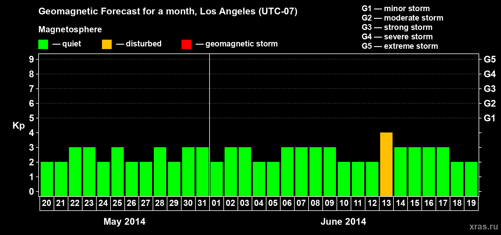 Forecast of the daily maximal value of geomagnetic index Kp for <b>1 month</b> (31 days) <b>from May 20, 2014 to Jun 19, 2014</b>