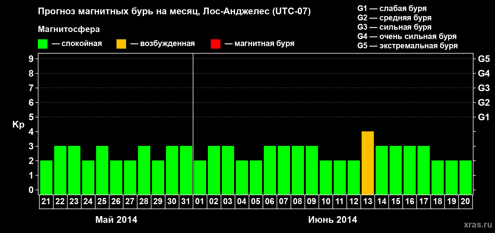 Прогноз максимального суточного геомагнитного индекса Kp на <b>1 месяц</b> (31 день) <b>с 21 мая по 20 июня 2014 г</b>