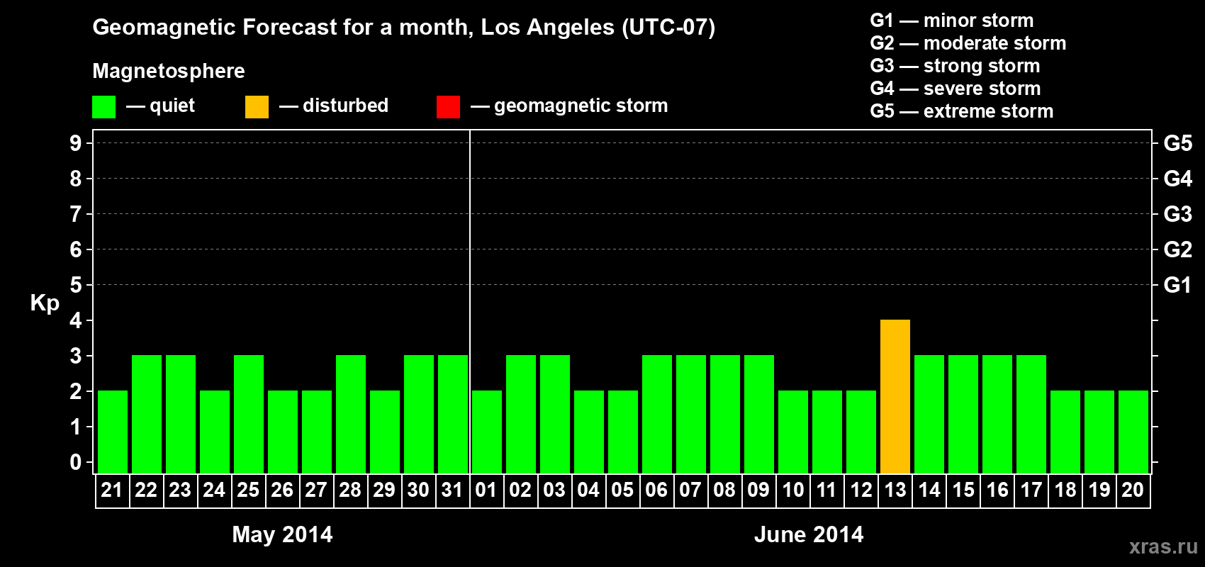 Forecast of the daily maximal value of geomagnetic index Kp for <b>1 month</b> (31 days) <b>from May 21, 2014 to Jun 20, 2014</b>