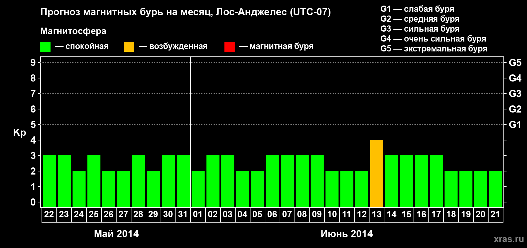 Прогноз максимального суточного геомагнитного индекса&nbsp;Kp на <b>1 месяц</b> (31 день) <b>с 22 мая по 21 июня 2014 г</b>