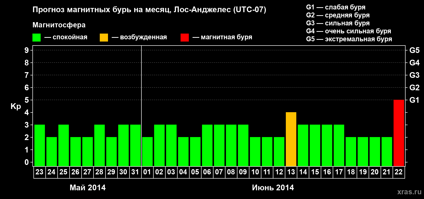 Прогноз максимального суточного геомагнитного индекса&nbsp;Kp на <b>1 месяц</b> (31 день) <b>с 23 мая по 22 июня 2014 г</b>