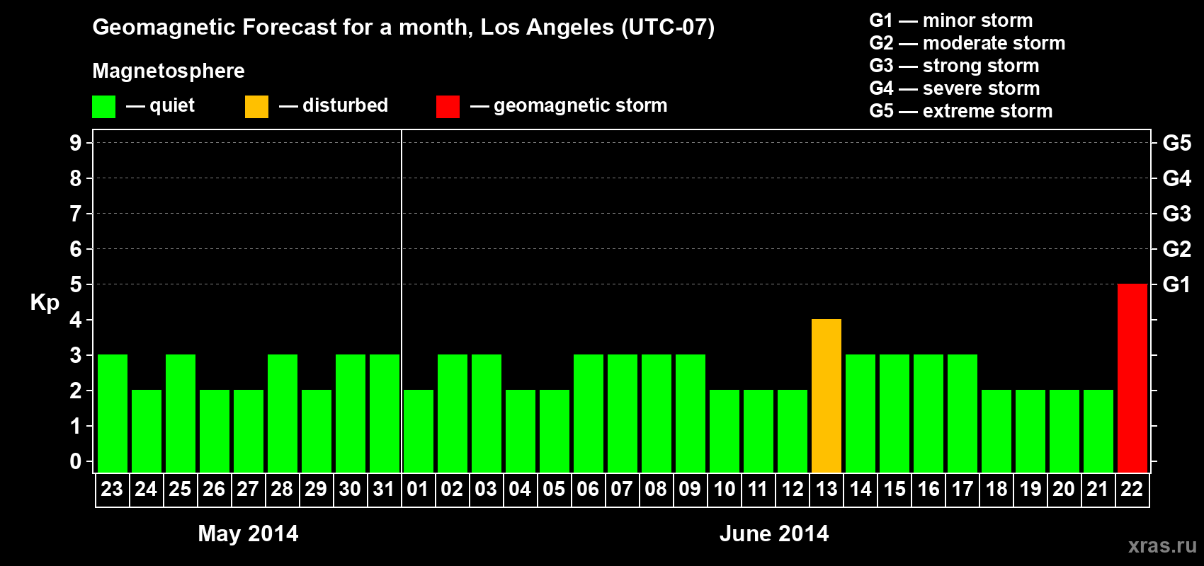 Forecast of the daily maximal value of geomagnetic index Kp for <b>1 month</b> (31 days) <b>from May 23, 2014 to Jun 22, 2014</b>