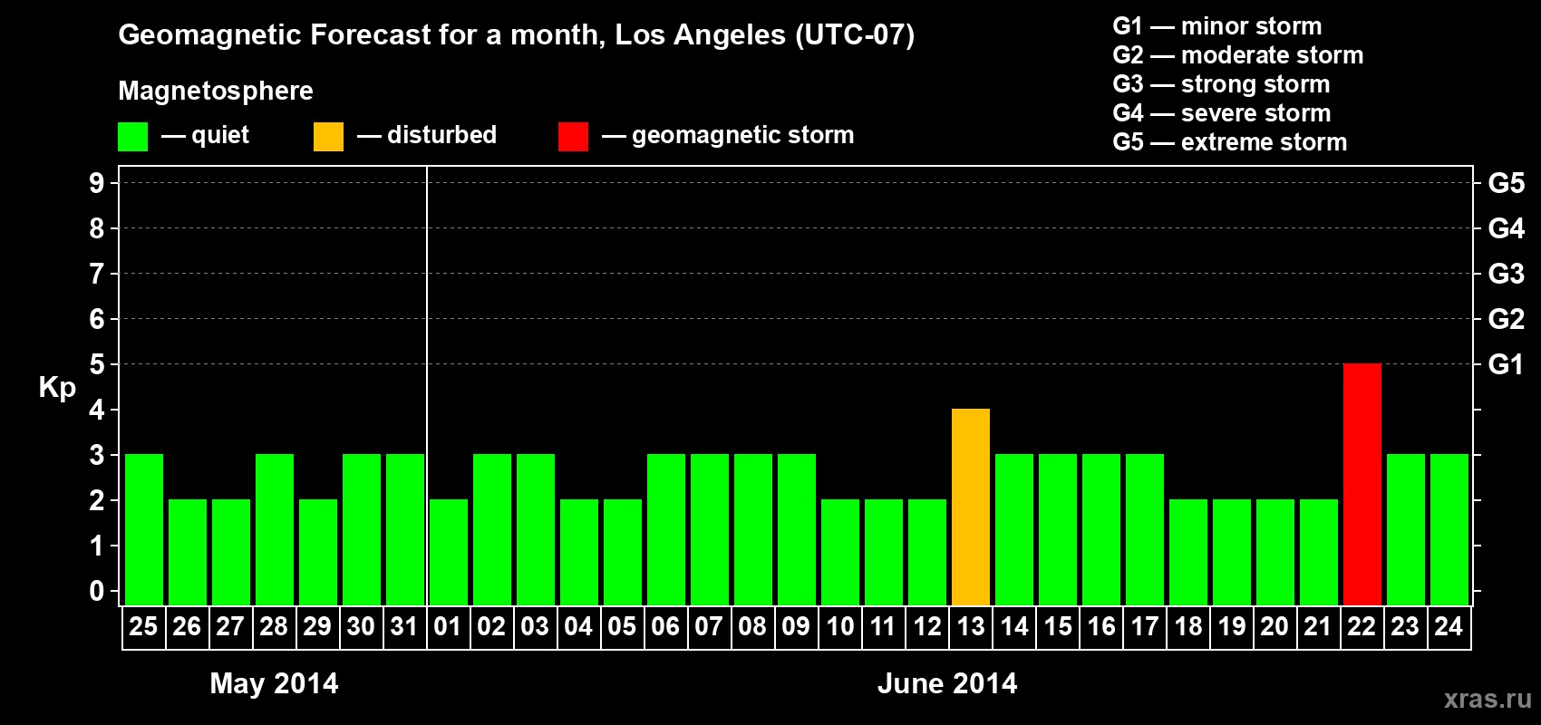 Forecast of the daily maximal value of geomagnetic index Kp for <b>1 month</b> (31 days) <b>from May 25, 2014 to Jun 24, 2014</b>