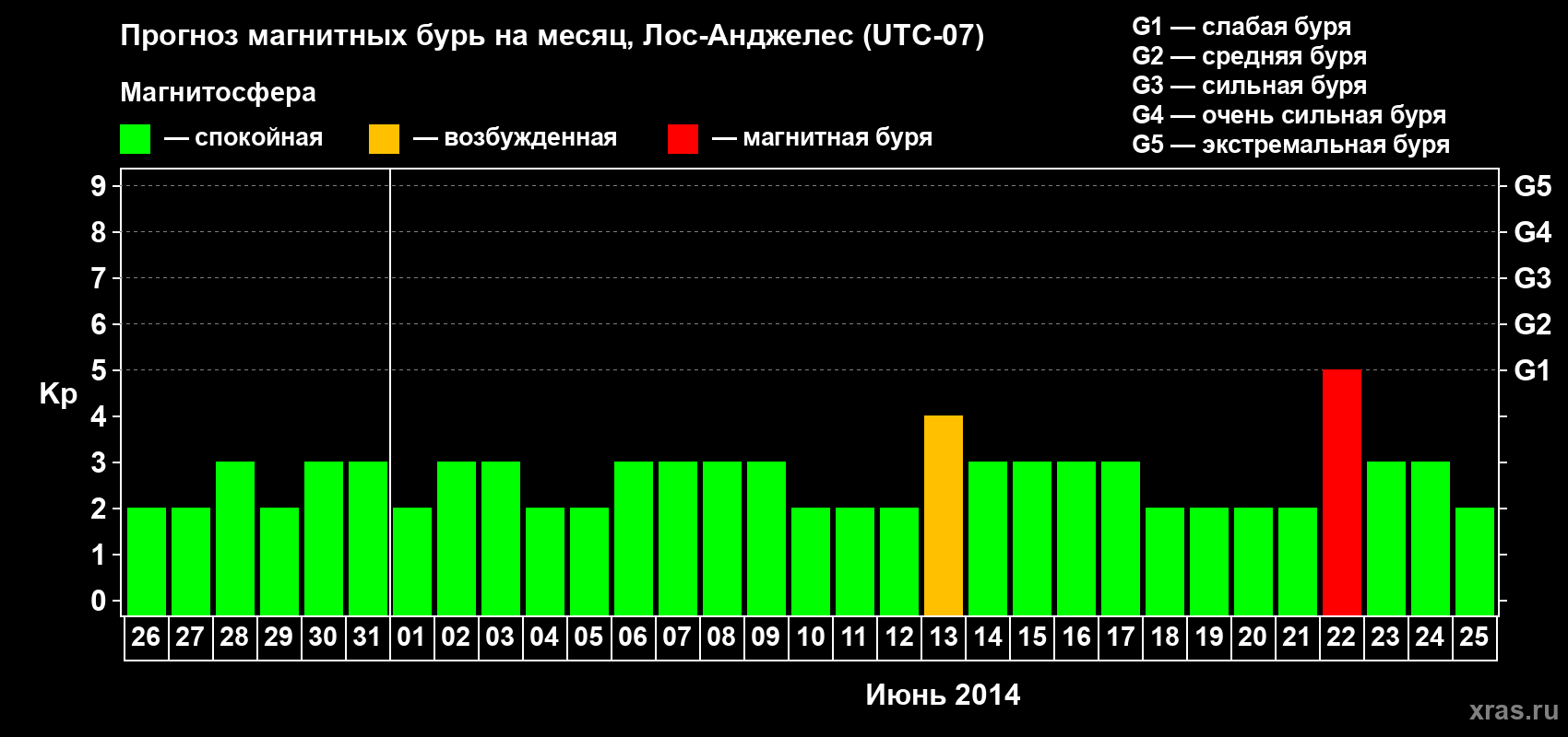 Прогноз максимального суточного геомагнитного индекса&nbsp;Kp на <b>1 месяц</b> (31 день) <b>с 26 мая по 25 июня 2014 г</b>