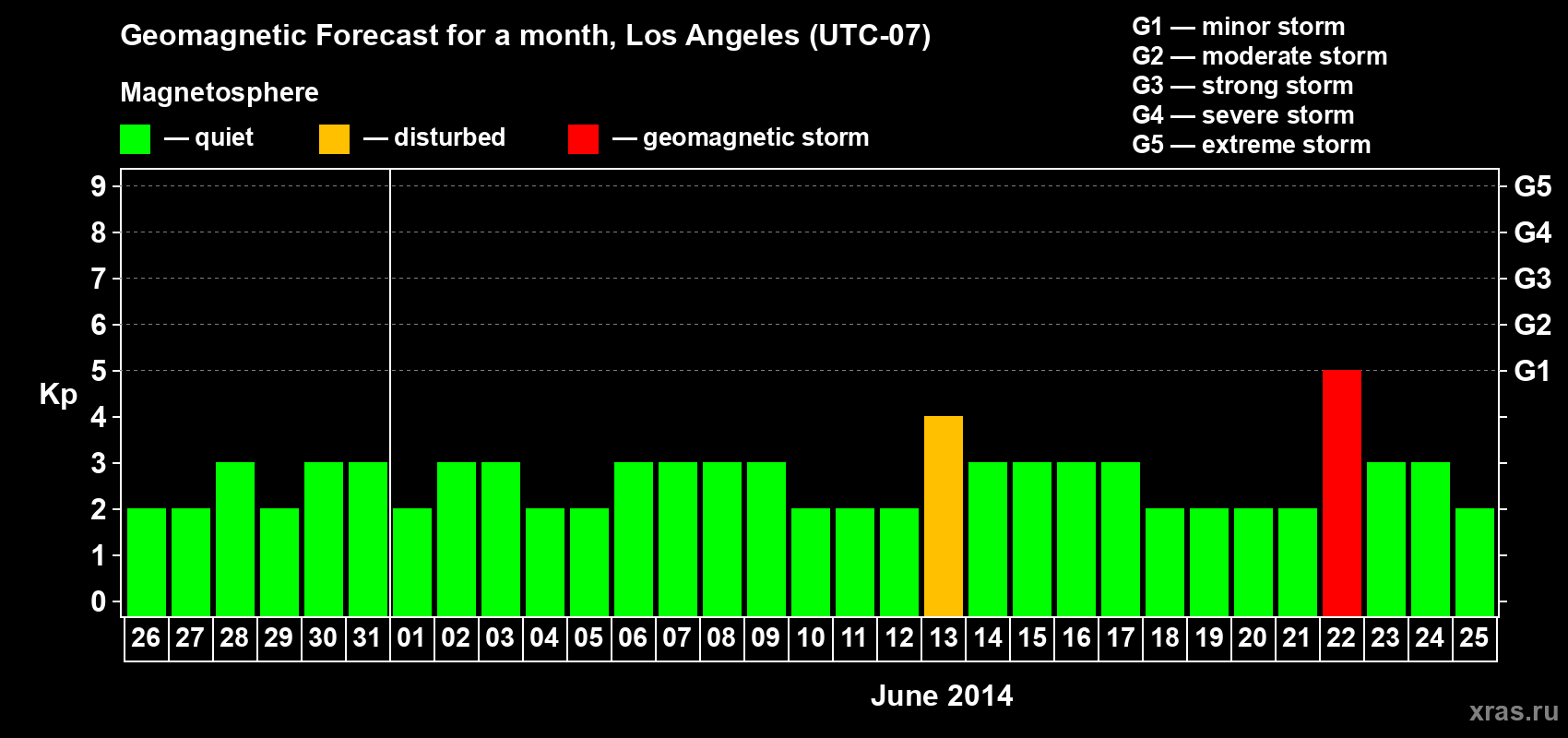 Forecast of the daily maximal value of geomagnetic index Kp for <b>1 month</b> (31 days) <b>from May 26, 2014 to Jun 25, 2014</b>