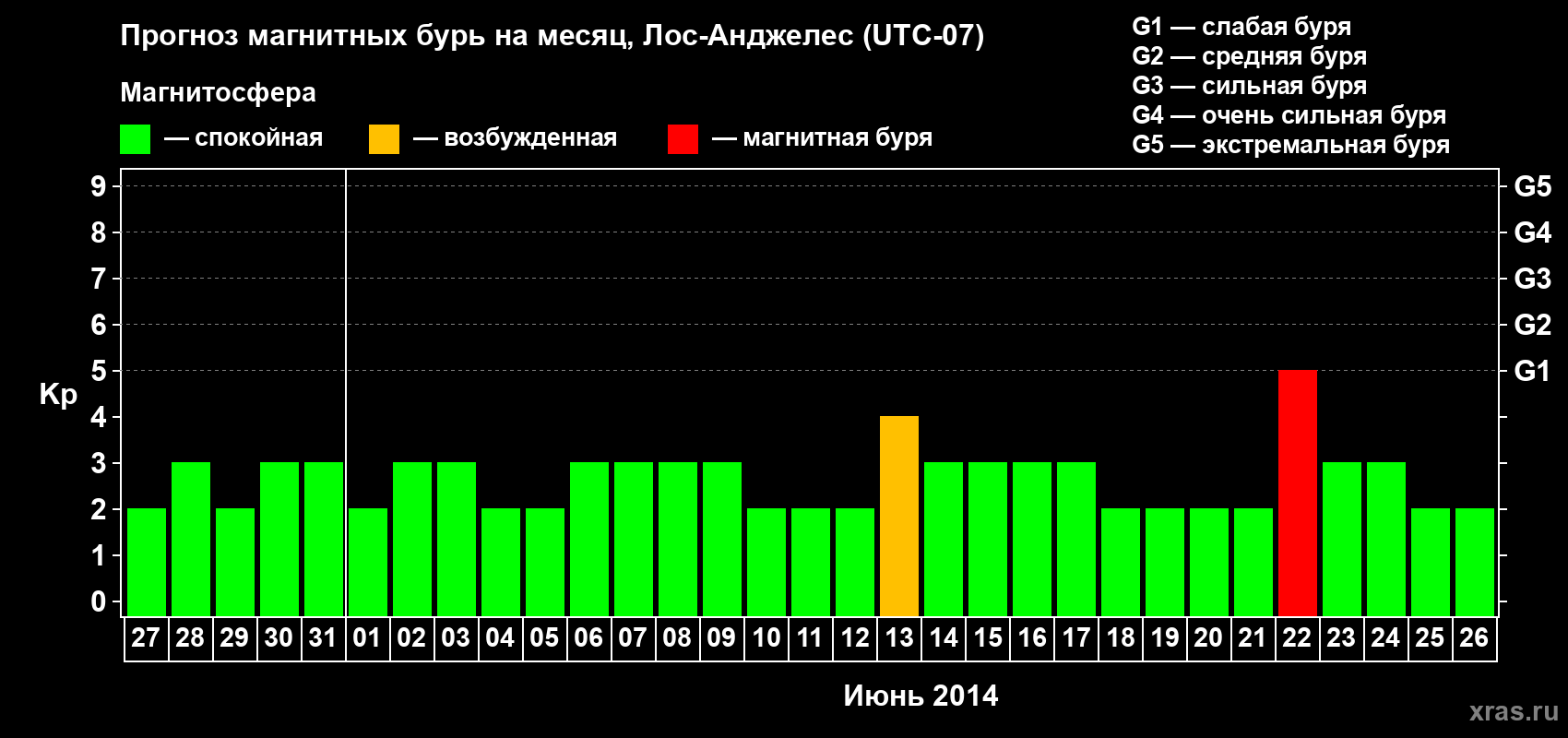 Прогноз максимального суточного геомагнитного индекса&nbsp;Kp на <b>1 месяц</b> (31 день) <b>с 27 мая по 26 июня 2014 г</b>