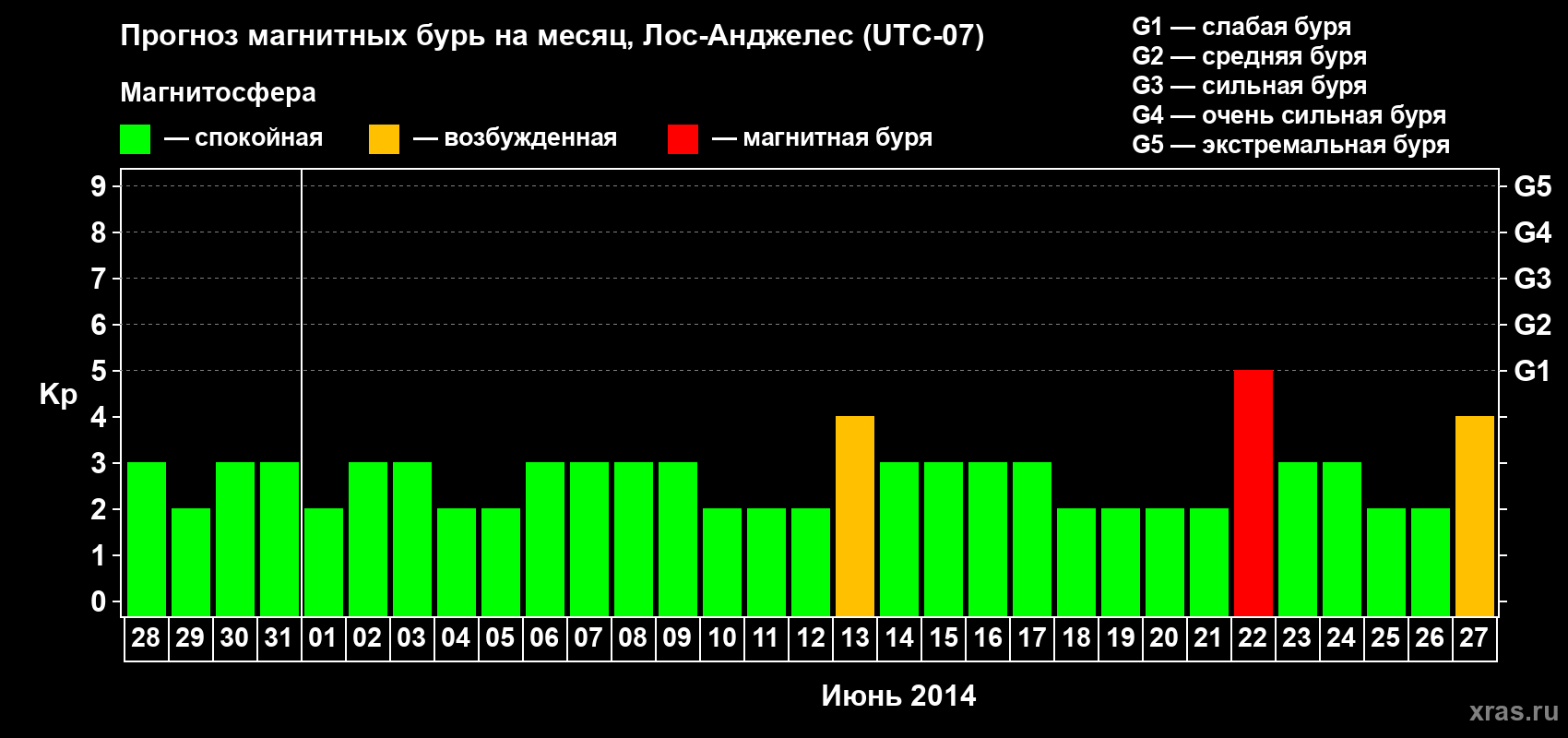 Прогноз максимального суточного геомагнитного индекса&nbsp;Kp на <b>1 месяц</b> (31 день) <b>с 28 мая по 27 июня 2014 г</b>
