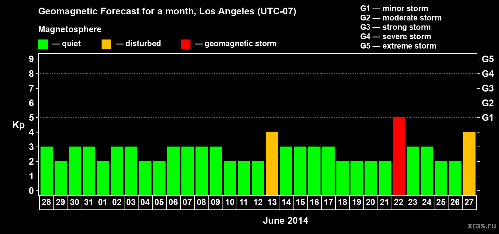 Forecast of the daily maximal value of geomagnetic index Kp for <b>1 month</b> (31 days) <b>from May 28, 2014 to Jun 27, 2014</b>