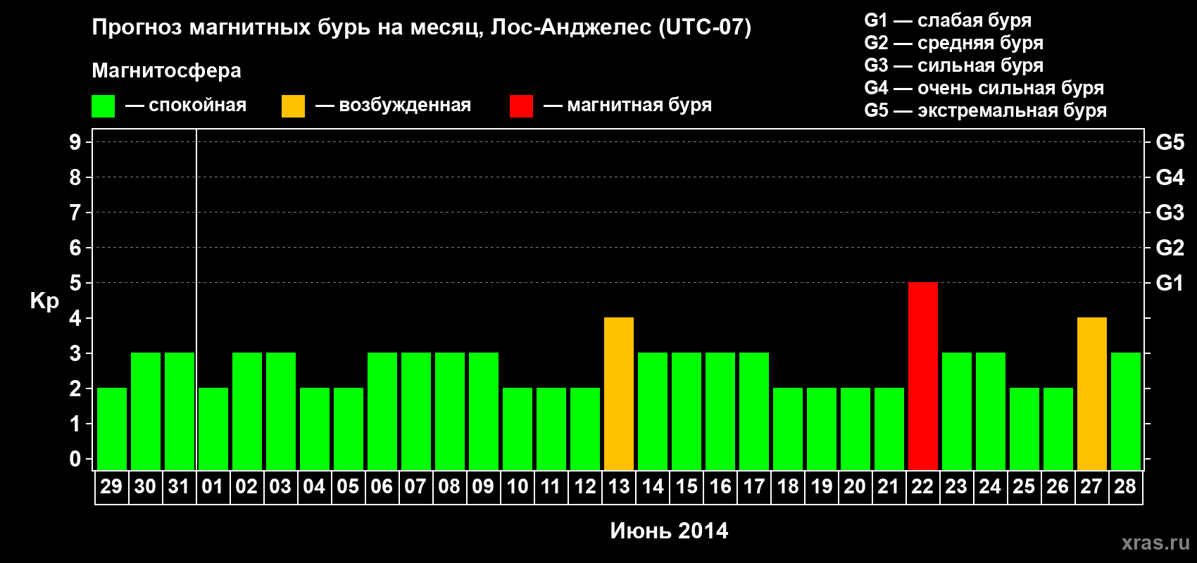 Прогноз максимального суточного геомагнитного индекса&nbsp;Kp на <b>1 месяц</b> (31 день) <b>с 29 мая по 28 июня 2014 г</b>