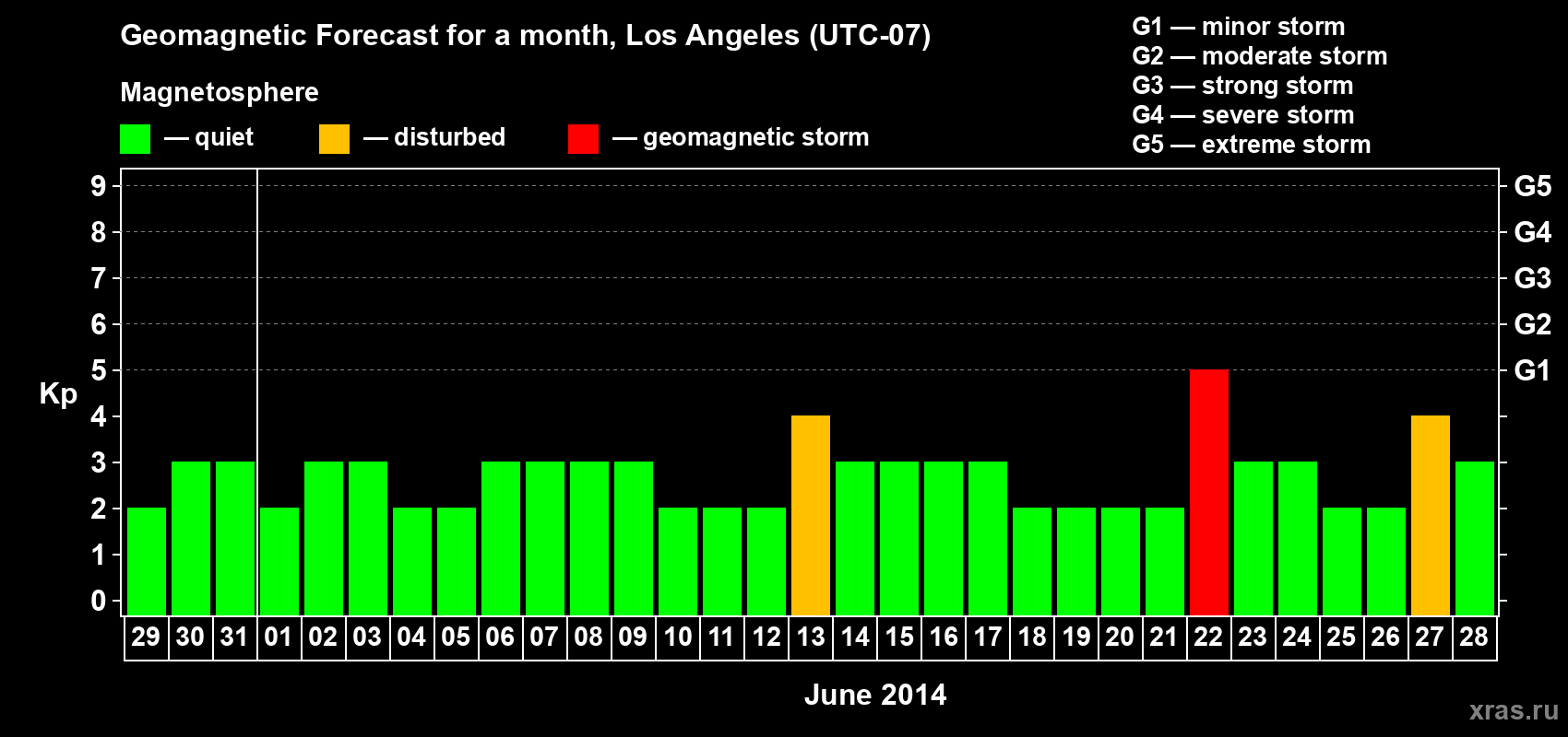 Forecast of the daily maximal value of geomagnetic index Kp for <b>1 month</b> (31 days) <b>from May 29, 2014 to Jun 28, 2014</b>