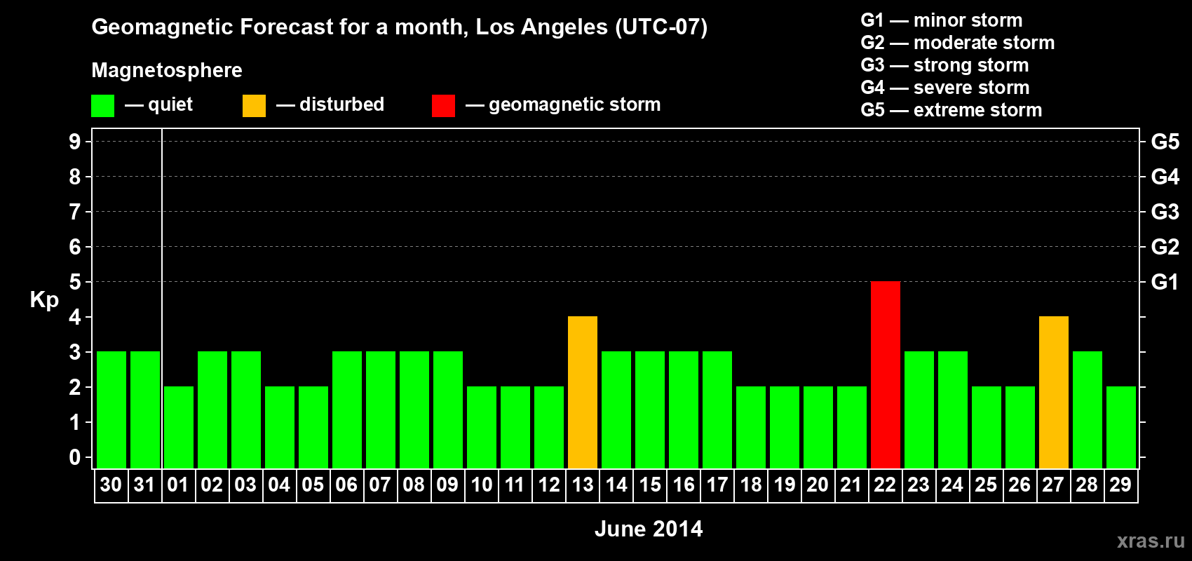 Forecast of the daily maximal value of geomagnetic index Kp for <b>1 month</b> (31 days) <b>from May 30, 2014 to Jun 29, 2014</b>