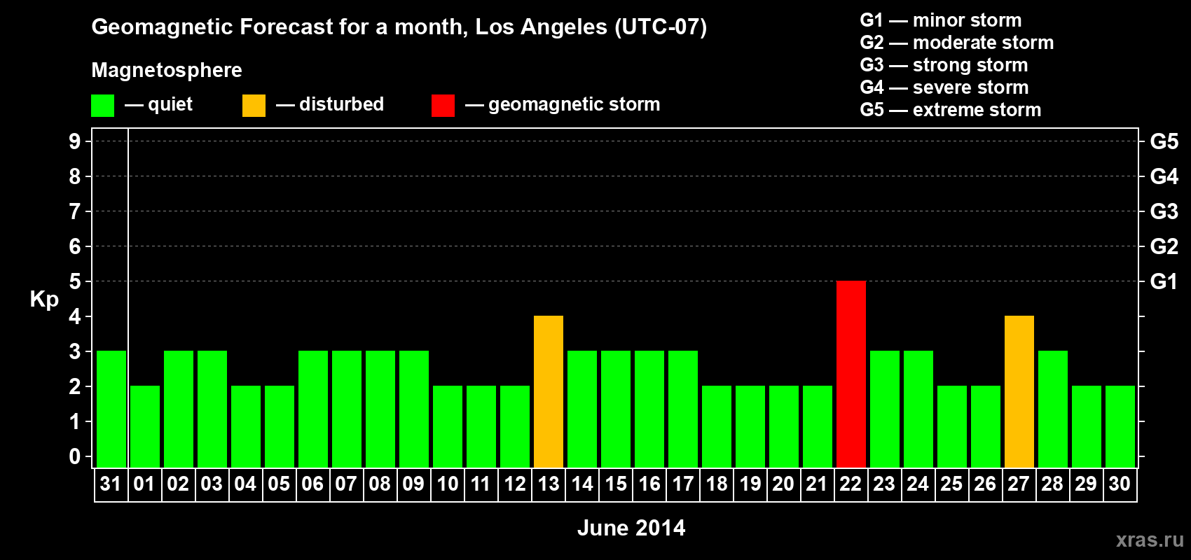 Forecast of the daily maximal value of geomagnetic index&nbsp;Kp for <b>1 month</b> (31 days) <b>from May 31, 2014 to Jun 30, 2014</b>