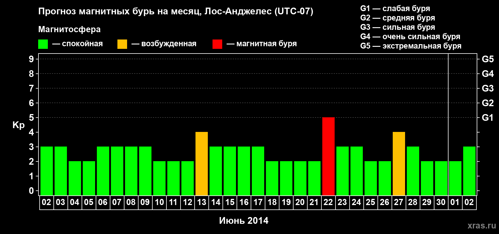 Прогноз максимального суточного геомагнитного индекса&nbsp;Kp на <b>1 месяц</b> (31 день) <b>с 02 июня по 02 июля 2014 г</b>