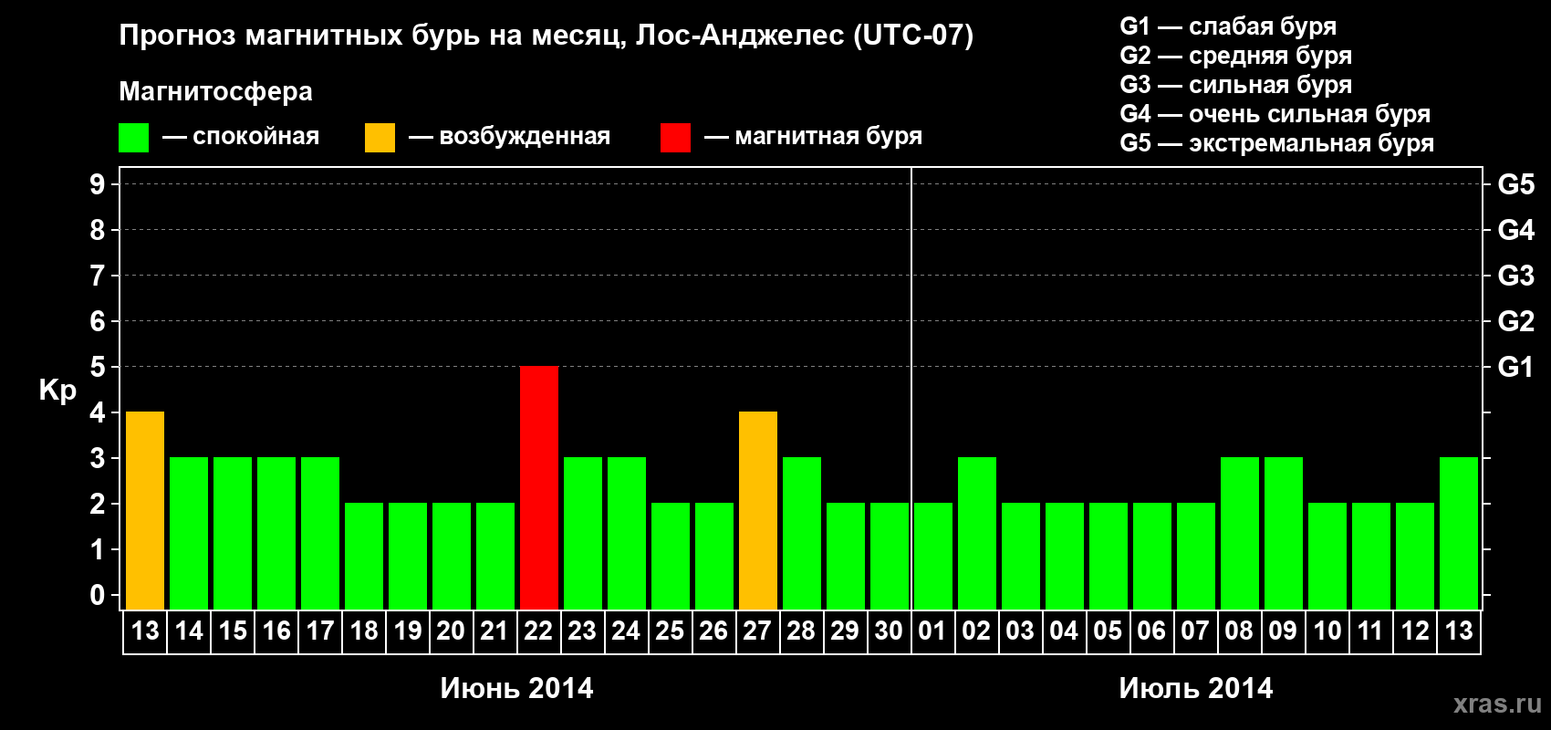 Прогноз максимального суточного геомагнитного индекса&nbsp;Kp на <b>1 месяц</b> (31 день) <b>с 13 июня по 13 июля 2014 г</b>