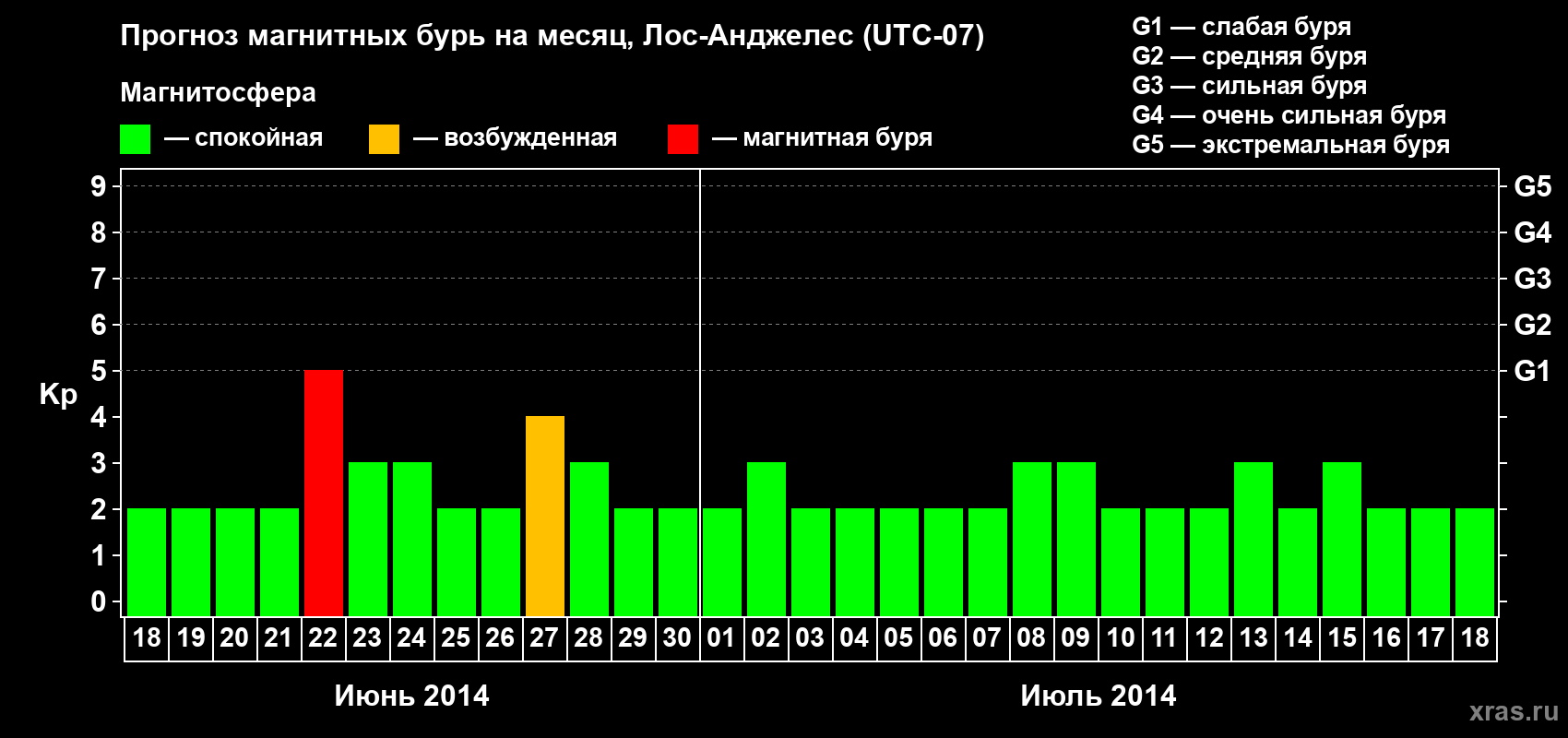 Прогноз максимального суточного геомагнитного индекса&nbsp;Kp на <b>1 месяц</b> (31 день) <b>с 18 июня по 18 июля 2014 г</b>