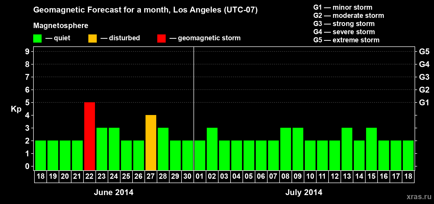 Forecast of the daily maximal value of geomagnetic index&nbsp;Kp for <b>1 month</b> (31 days) <b>from Jun 18, 2014 to Jul 18, 2014</b>
