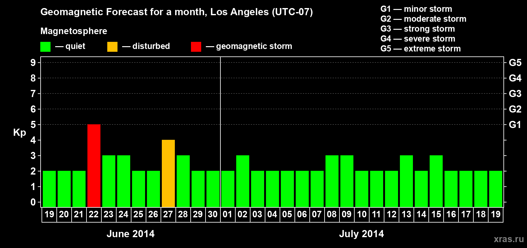 Forecast of the daily maximal value of geomagnetic index&nbsp;Kp for <b>1 month</b> (31 days) <b>from Jun 19, 2014 to Jul 19, 2014</b>