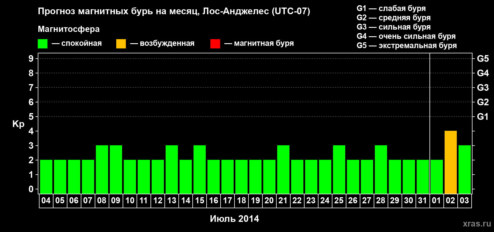 Прогноз максимального суточного геомагнитного индекса&nbsp;Kp на <b>1 месяц</b> (31 день) <b>с 04 июля по 03 августа 2014 г</b>