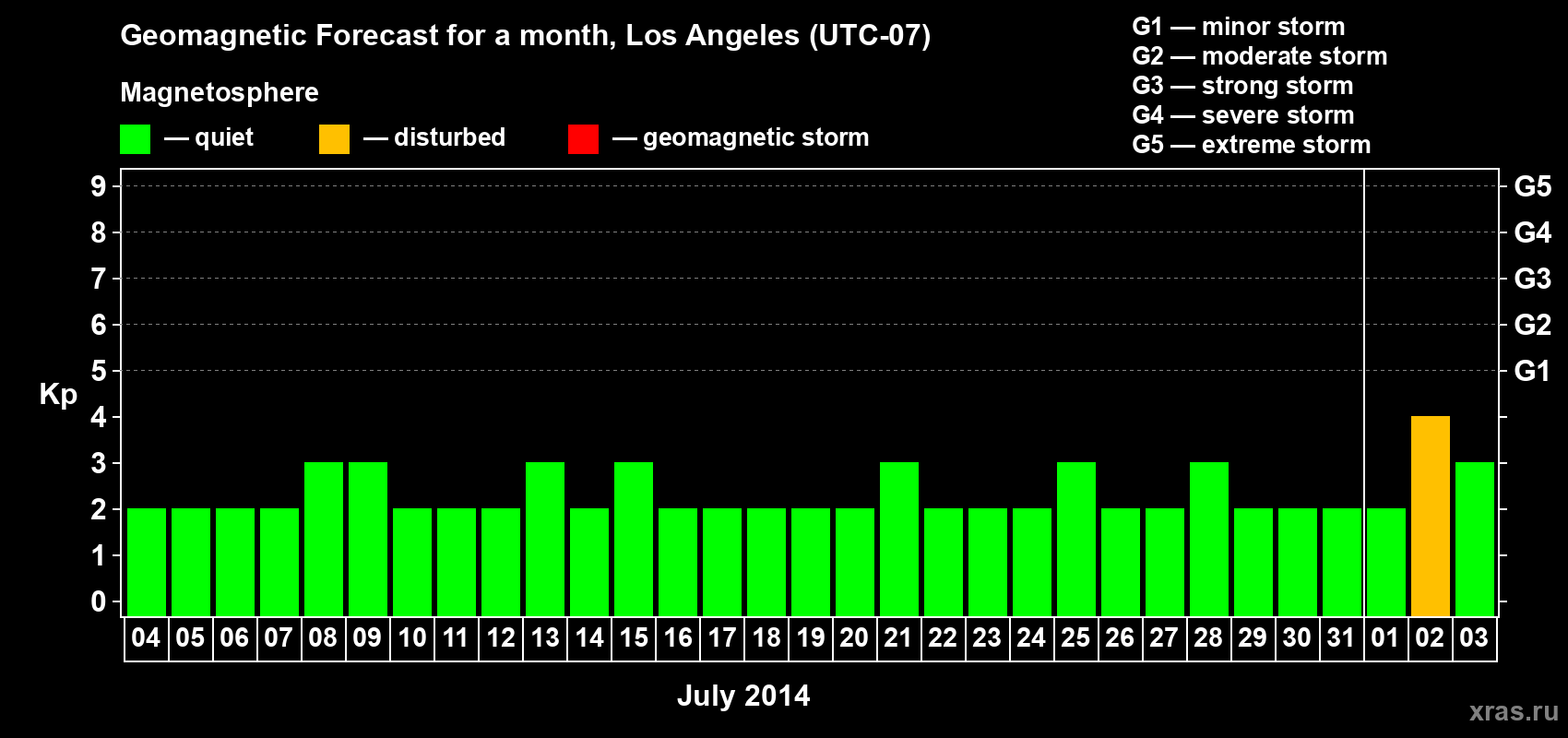 Forecast of the daily maximal value of geomagnetic index Kp for <b>1 month</b> (31 days) <b>from Jul 04, 2014 to Aug 03, 2014</b>