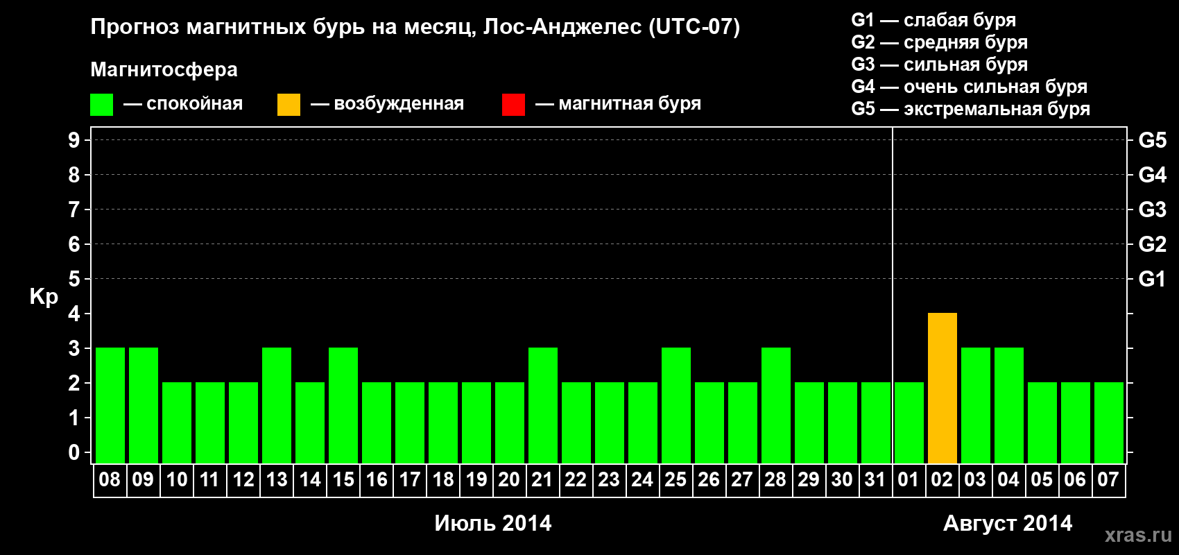 Прогноз максимального суточного геомагнитного индекса&nbsp;Kp на <b>1 месяц</b> (31 день) <b>с 08 июля по 07 августа 2014 г</b>