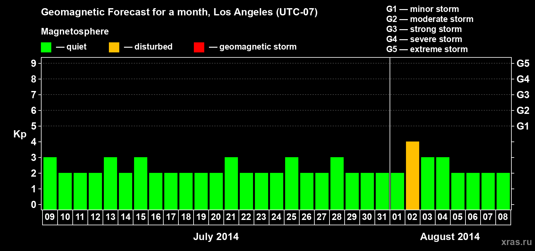 Forecast of the daily maximal value of geomagnetic index Kp for <b>1 month</b> (31 days) <b>from Jul 09, 2014 to Aug 08, 2014</b>