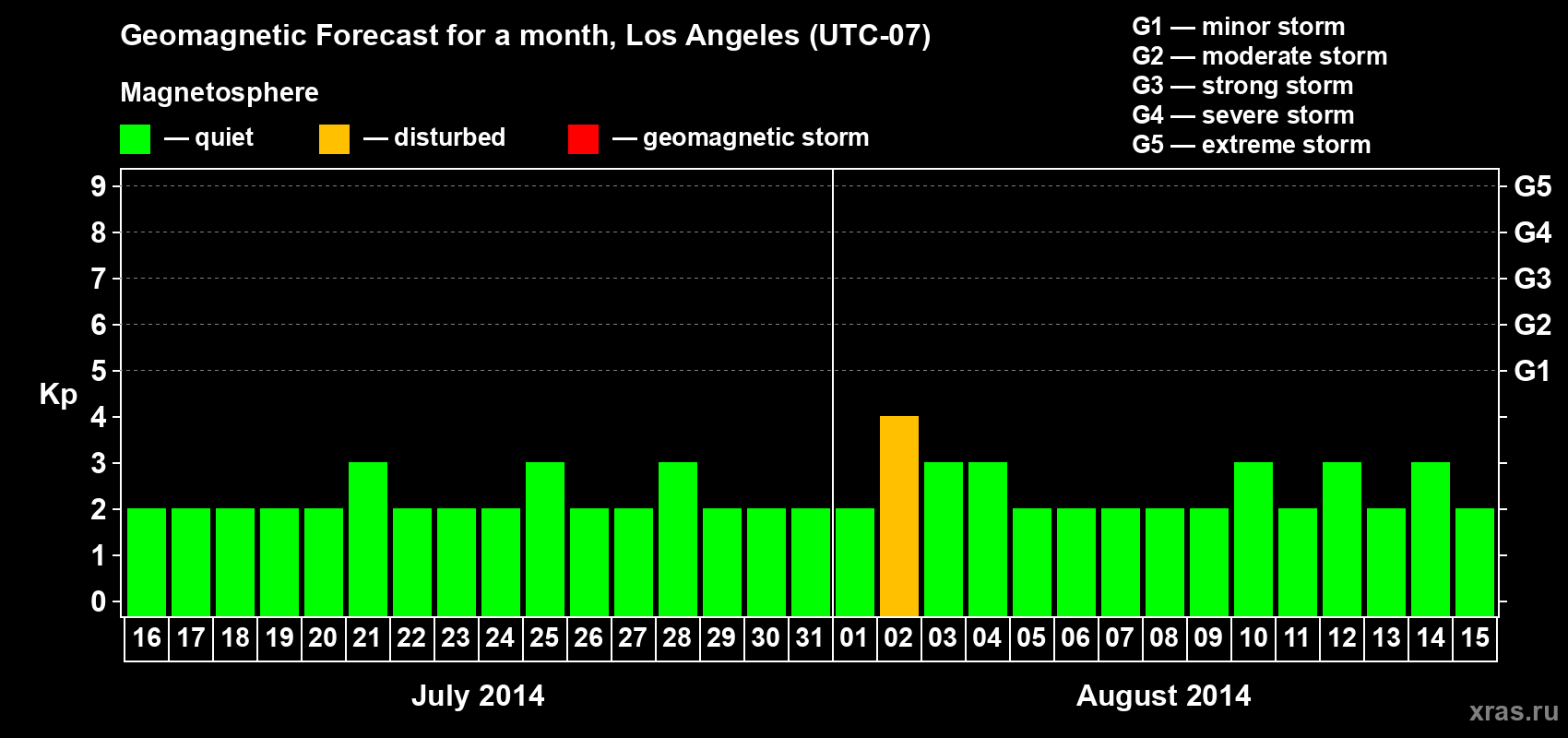 Forecast of the daily maximal value of geomagnetic index&nbsp;Kp for <b>1 month</b> (31 days) <b>from Jul 16, 2014 to Aug 15, 2014</b>