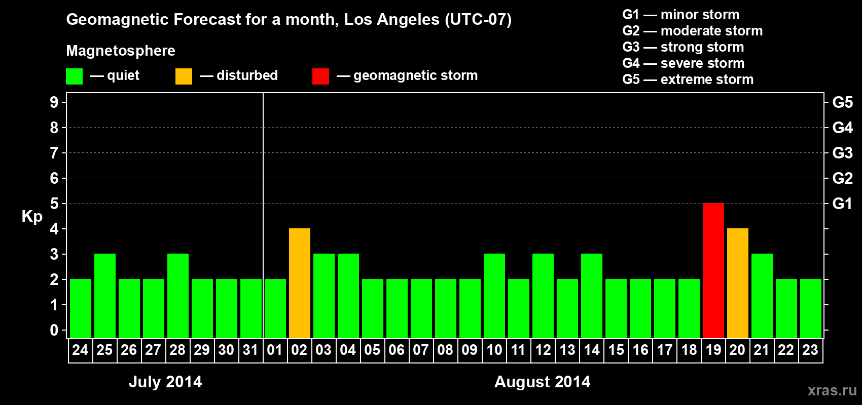 Forecast of the daily maximal value of geomagnetic index&nbsp;Kp for <b>1 month</b> (31 days) <b>from Jul 24, 2014 to Aug 23, 2014</b>