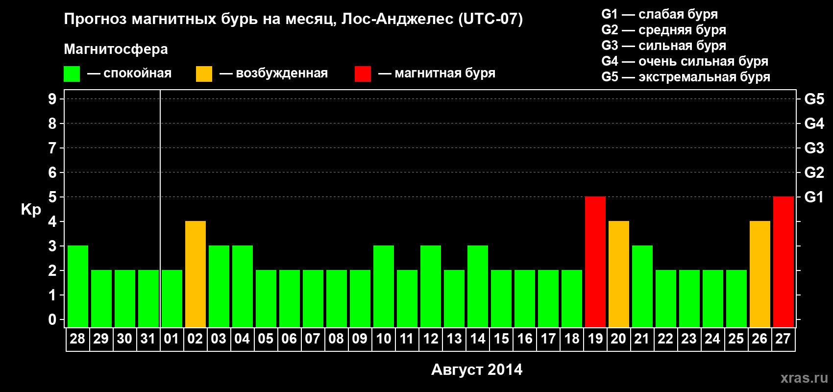 Прогноз максимального суточного геомагнитного индекса&nbsp;Kp на <b>1 месяц</b> (31 день) <b>с 28 июля по 27 августа 2014 г</b>