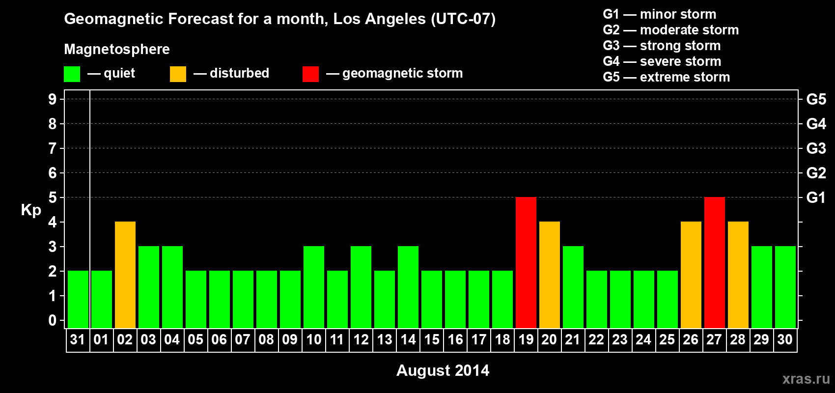 Forecast of the daily maximal value of geomagnetic index&nbsp;Kp for <b>1 month</b> (31 days) <b>from Jul 31, 2014 to Aug 30, 2014</b>