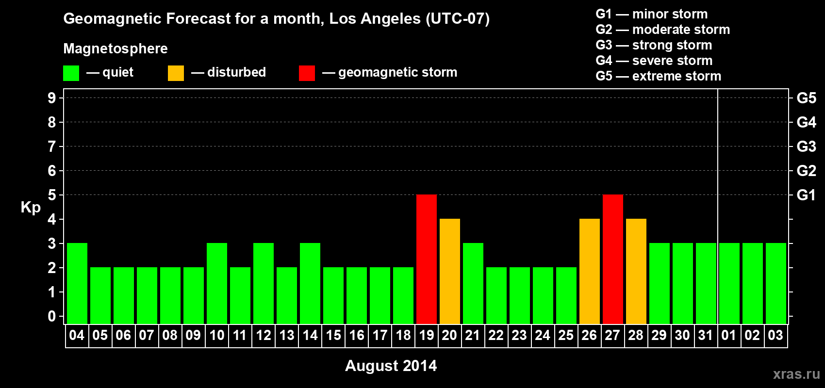 Forecast of the daily maximal value of geomagnetic index&nbsp;Kp for <b>1 month</b> (31 days) <b>from Aug 04, 2014 to Sep 03, 2014</b>