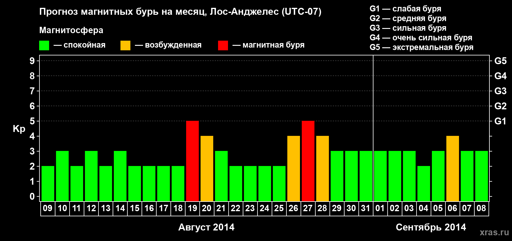 Прогноз максимального суточного геомагнитного индекса&nbsp;Kp на <b>1 месяц</b> (31 день) <b>с 09 августа по 08 сентября 2014 г</b>