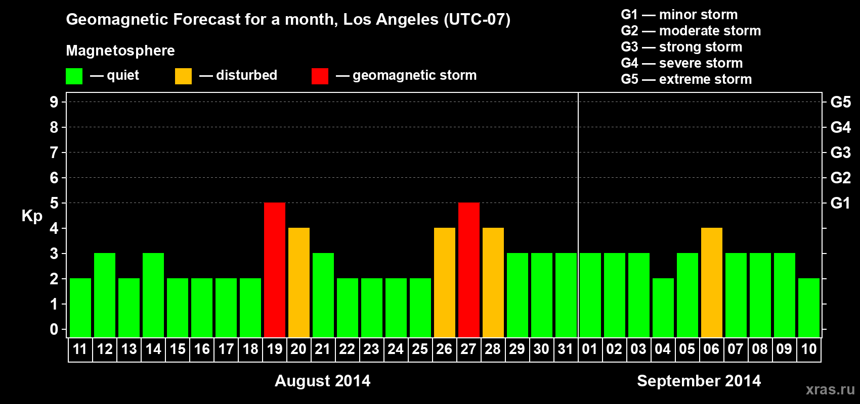 Forecast of the daily maximal value of geomagnetic index&nbsp;Kp for <b>1 month</b> (31 days) <b>from Aug 11, 2014 to Sep 10, 2014</b>
