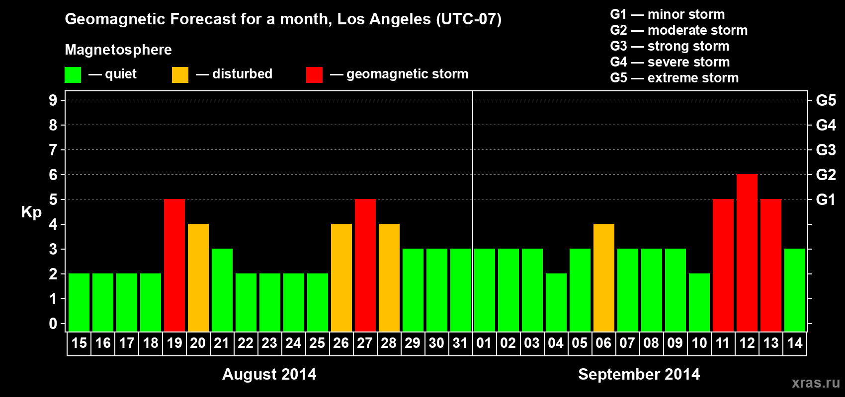 Forecast of the daily maximal value of geomagnetic index&nbsp;Kp for <b>1 month</b> (31 days) <b>from Aug 15, 2014 to Sep 14, 2014</b>
