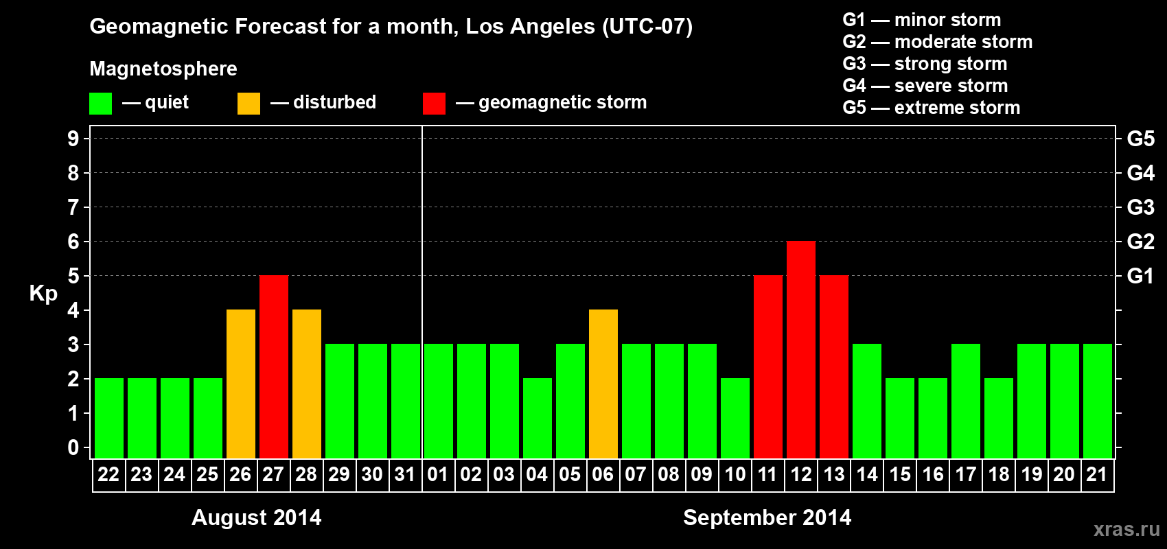 Forecast of the daily maximal value of geomagnetic index&nbsp;Kp for <b>1 month</b> (31 days) <b>from Aug 22, 2014 to Sep 21, 2014</b>